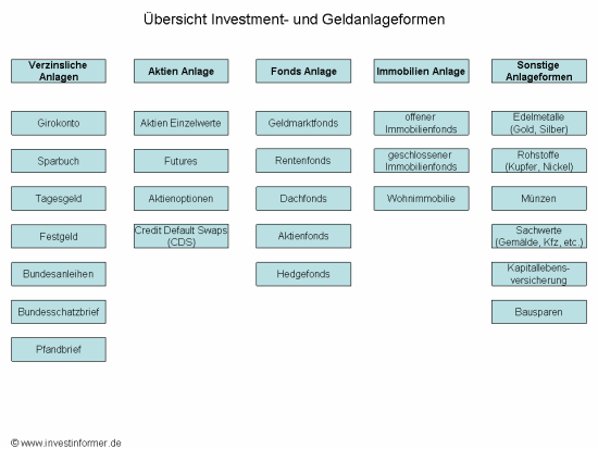 Zusammenstellung von Geldanlageformen