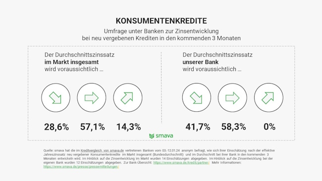 Konsumentenkredite