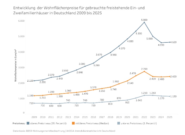 Entwicklung der Wohnflächenpreise