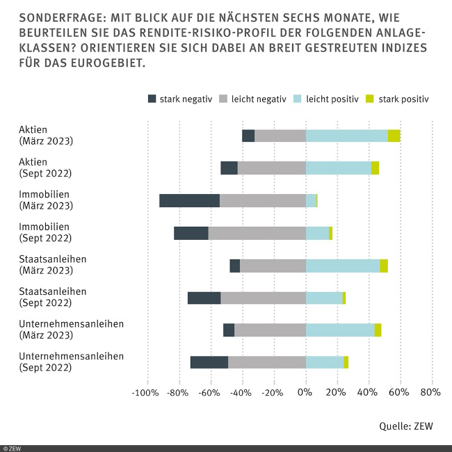 Übersicht Anlageklassen