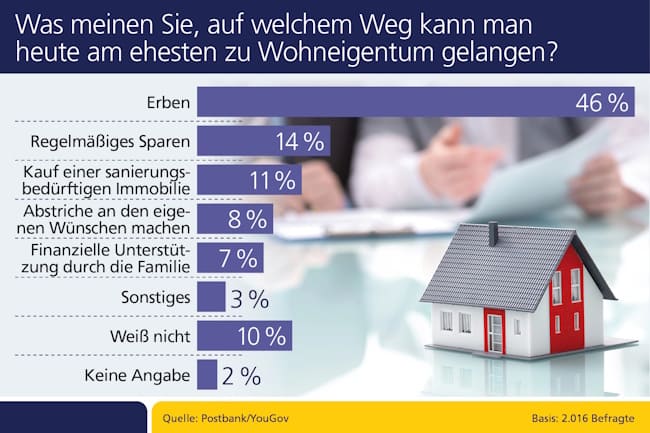 Umfrage zu Wohneigentum