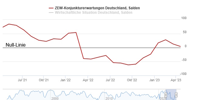 ZEW Index