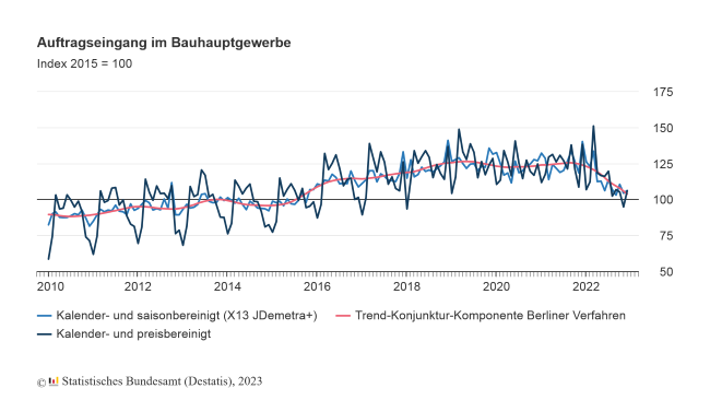 Chart zu Auftragseingang 2022 im Bauhauptgewerbe