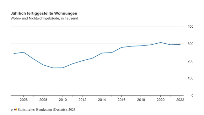 Fertiggestellte Wohnungen