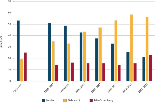 Art des Immobilien Erwerbs 1979–2021