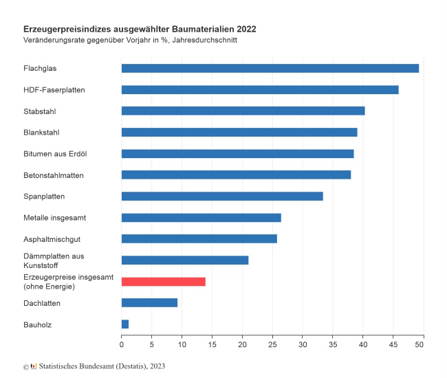 Erzeugerpreisindex Baumaterialien