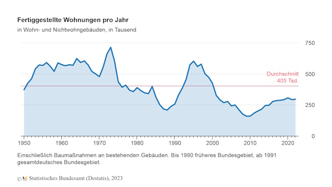 Fertigstellung Wohnungen in Deutschland