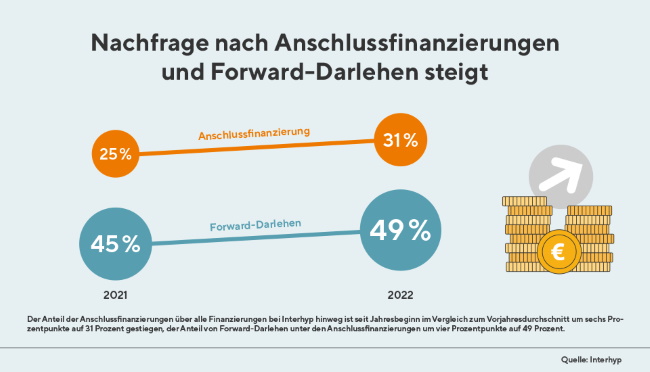 Anschlussfinanzierung