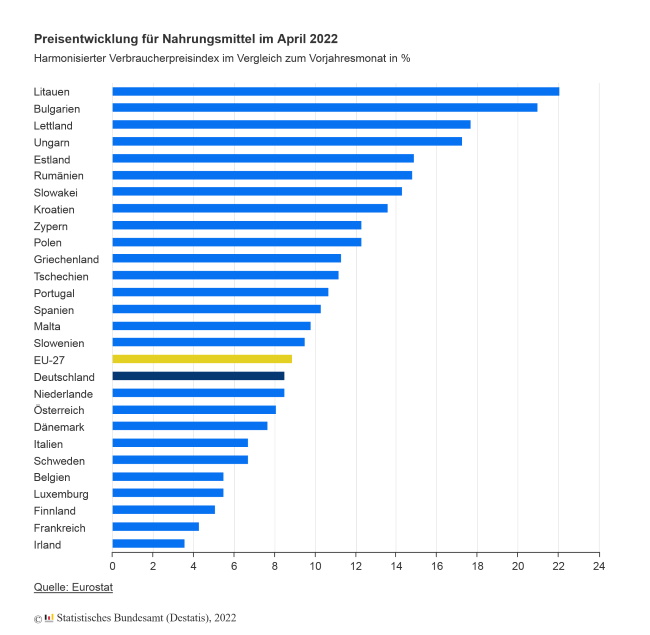 Preisentwicklung Nahrungsmittel