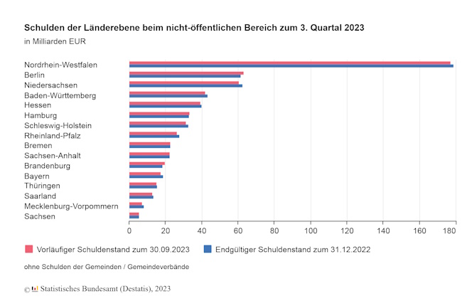 Schulder der Länderebene beim nicht-öffentlichen Bereich