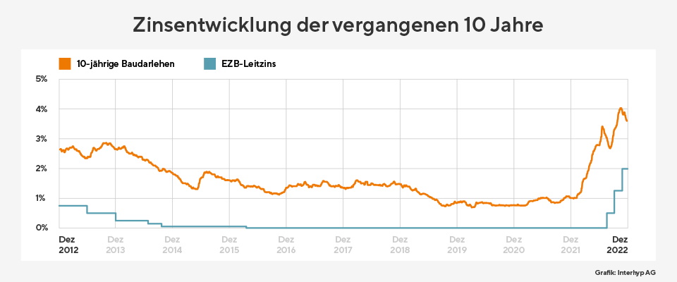 Jahresprognose 2023 Bauzinsen