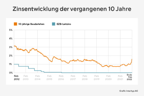 Zinsentwicklung März 2022