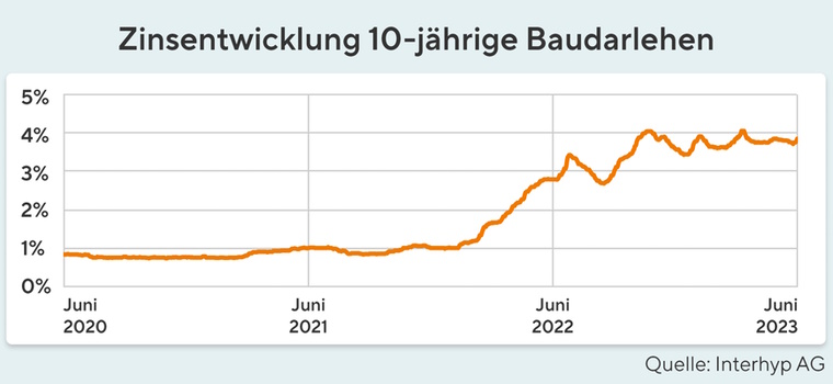 Zinsentwicklung Mai 2023