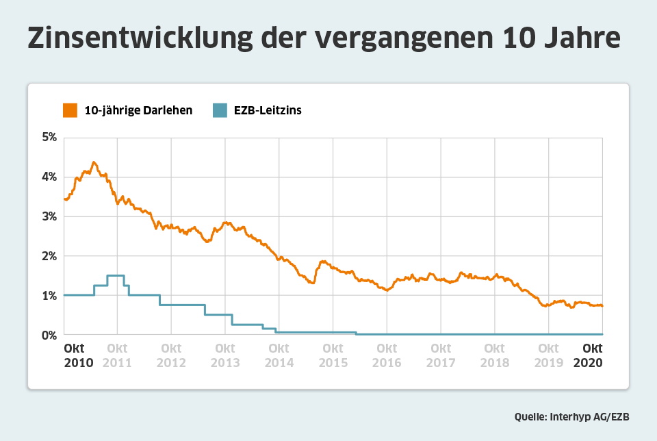 Zinsentwicklung Oktober 2020