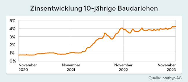 Zinsentwicklung 10jährige Baudarlehen