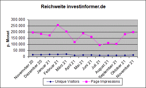 Reichweite investinformer.de